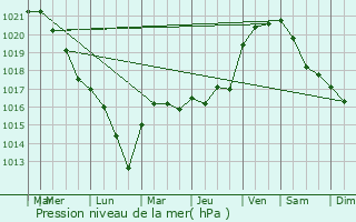 Graphe de la pression atmosphrique prvue pour Crain