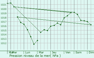 Graphe de la pression atmosphrique prvue pour Bourbonne-les-Bains