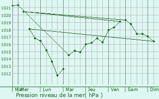 Graphe de la pression atmosphrique prvue pour Melay