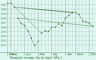 Graphe de la pression atmosphrique prvue pour Celles-en-Bassigny