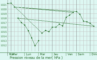 Graphe de la pression atmosphrique prvue pour Saint-Maurice