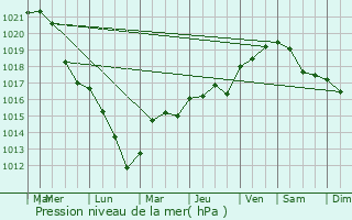 Graphe de la pression atmosphrique prvue pour Pressigny