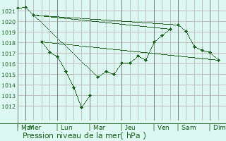 Graphe de la pression atmosphrique prvue pour Rivires-le-Bois