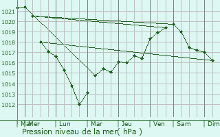 Graphe de la pression atmosphrique prvue pour Orcevaux