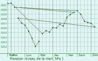 Graphe de la pression atmosphrique prvue pour Verseilles-le-Haut