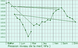 Graphe de la pression atmosphrique prvue pour Poinsenot