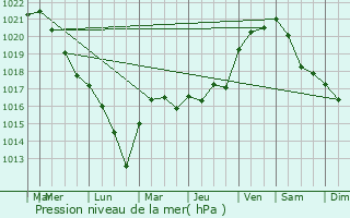 Graphe de la pression atmosphrique prvue pour Fontenay-prs-Vzelay
