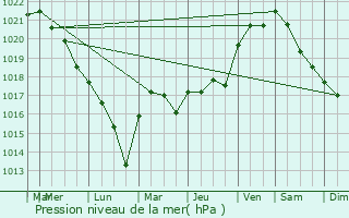 Graphe de la pression atmosphrique prvue pour La Guerche-sur-l