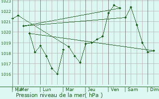 Graphe de la pression atmosphrique prvue pour Cherves