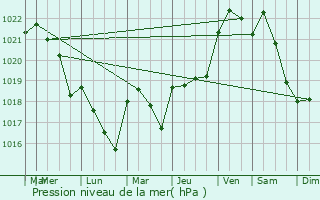 Graphe de la pression atmosphrique prvue pour Poitiers