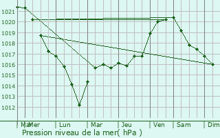 Graphe de la pression atmosphrique prvue pour Perrigny-sur-Armanon