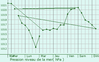 Graphe de la pression atmosphrique prvue pour Jouancy