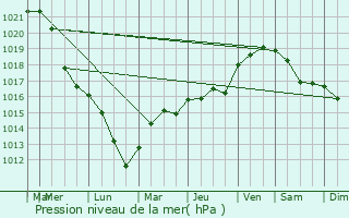 Graphe de la pression atmosphrique prvue pour Levcourt