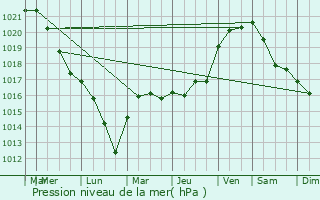 Graphe de la pression atmosphrique prvue pour Annoux