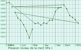 Graphe de la pression atmosphrique prvue pour Cussy-les-Forges