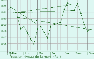 Graphe de la pression atmosphrique prvue pour Montreuil-Bonnin