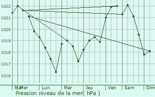 Graphe de la pression atmosphrique prvue pour Angoulme