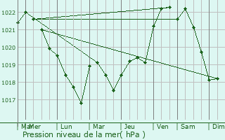 Graphe de la pression atmosphrique prvue pour Arthenac