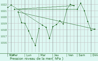 Graphe de la pression atmosphrique prvue pour Adriers