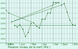 Graphe de la pression atmosphrique prvue pour Vallet