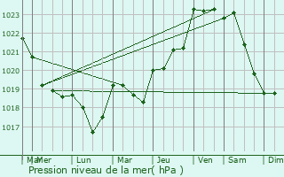 Graphe de la pression atmosphrique prvue pour Pont-Saint-Martin