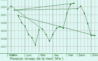 Graphe de la pression atmosphrique prvue pour Semoussac