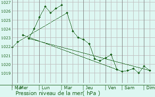 Graphe de la pression atmosphrique prvue pour Vorzel