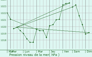 Graphe de la pression atmosphrique prvue pour Saint-Hilaire-de-Riez