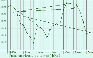 Graphe de la pression atmosphrique prvue pour curat