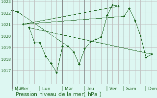 Graphe de la pression atmosphrique prvue pour Genouill