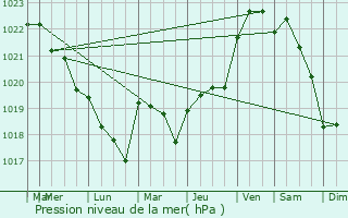 Graphe de la pression atmosphrique prvue pour Pont-l