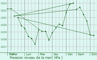 Graphe de la pression atmosphrique prvue pour taules