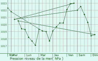 Graphe de la pression atmosphrique prvue pour La Rochelle