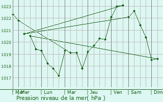 Graphe de la pression atmosphrique prvue pour Rivedoux-Plage