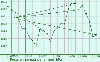 Graphe de la pression atmosphrique prvue pour Croix-Chapeau