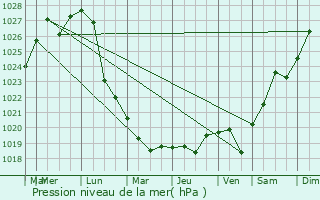 Graphe de la pression atmosphrique prvue pour Volzhskiy