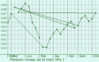 Graphe de la pression atmosphrique prvue pour Elektrostal