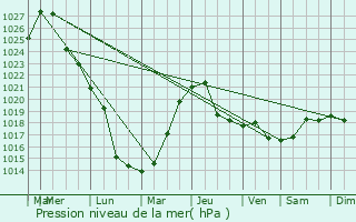 Graphe de la pression atmosphrique prvue pour Krasnovishersk