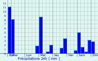 Graphique des précipitations prvues pour Flmalle