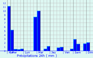 Graphique des précipitations prvues pour Hivange