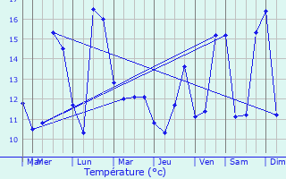 Graphique des tempratures prvues pour Roquemaure