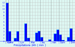 Graphique des précipitations prvues pour Varennes-sur-Usson