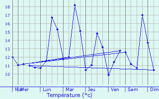 Graphique des tempratures prvues pour Seppois-le-Bas