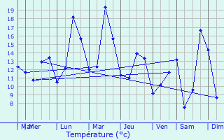 Graphique des tempratures prvues pour Corre