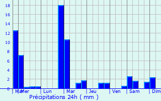 Graphique des précipitations prvues pour Bollendorf-Pont