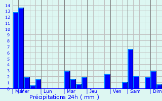 Graphique des précipitations prvues pour Herselt
