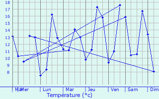 Graphique des tempratures prvues pour Roulle