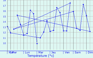 Graphique des tempratures prvues pour La Jonchre