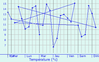 Graphique des tempratures prvues pour Louvign-du-Dsert
