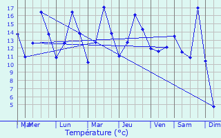 Graphique des tempratures prvues pour Hrning